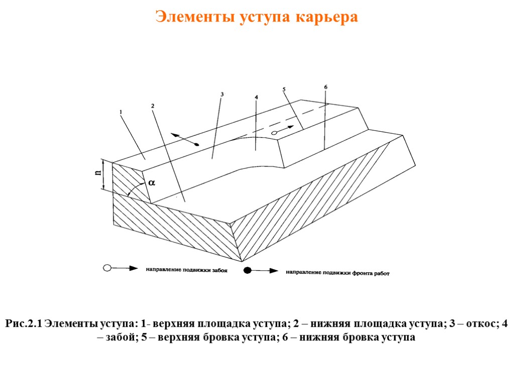 Элементы уступа карьера Рис.2.1 Элементы уступа: 1- верхняя площадка уступа; 2 – нижняя площадка